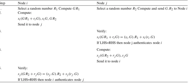 Table 4. Mutual authentication phase.