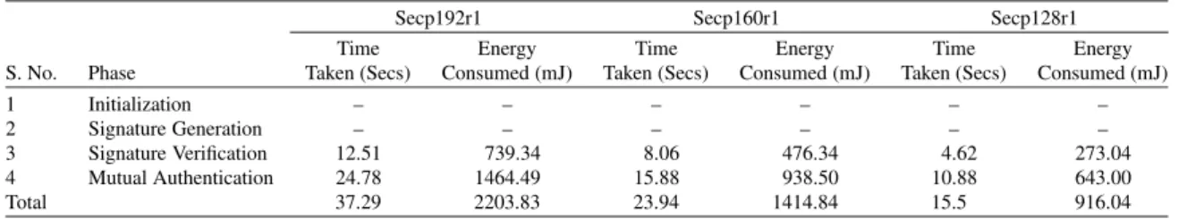 Table 7. Energy and Time Analysis of Mutual Entity Authentication Protocol.