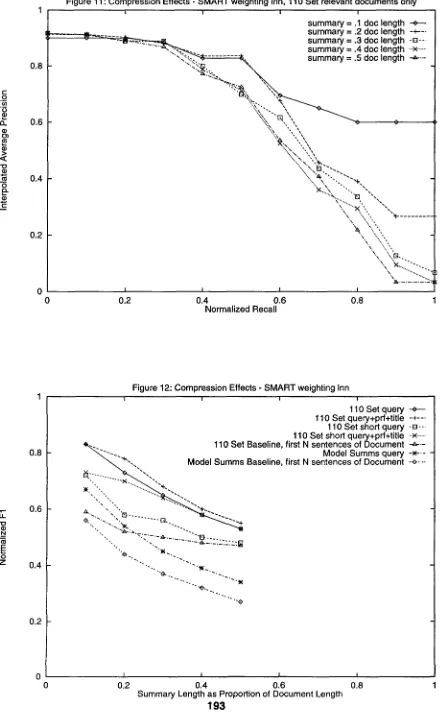 Figure 11 : Compression Effects - SMART weighting Inn, 110 Set relevant documents only 