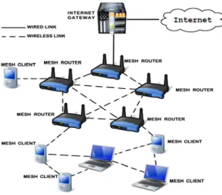 Figure 1. Hybrid Wireless Mesh Network. 