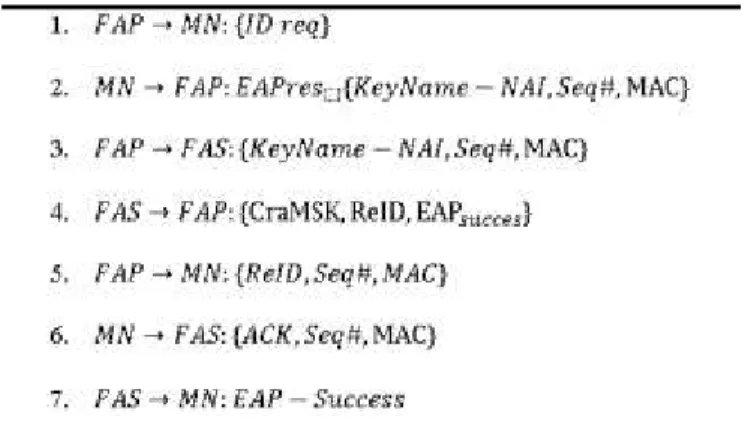 Fig. 2. EAP-CRA Re-authentication 
