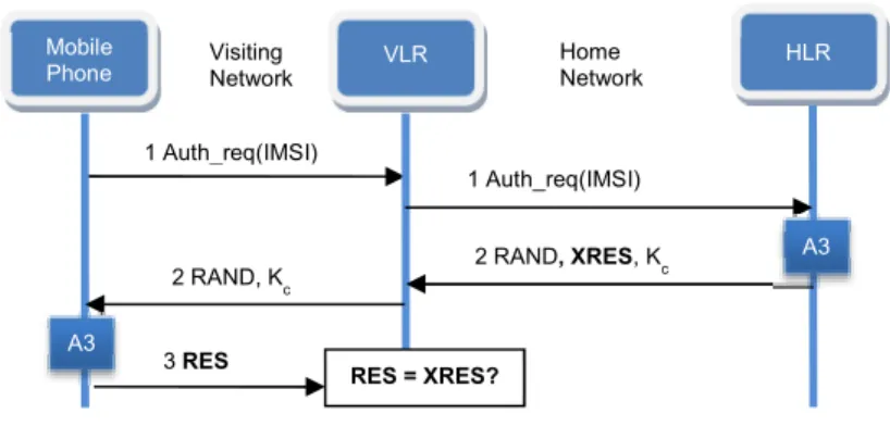Fig. 1. GSM authentication 