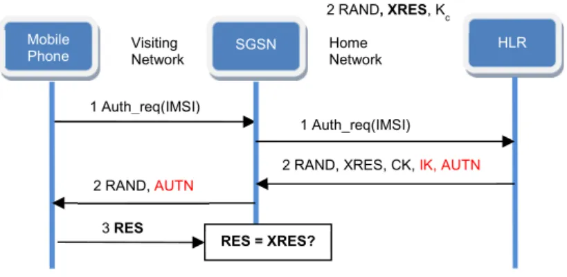 Fig. 2. UMTS authentication 