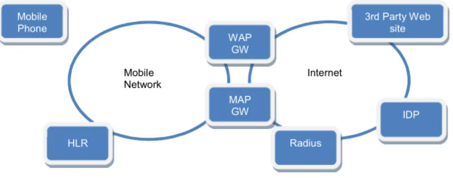 Fig. 3. The Mobile Universal identity overall architecture 