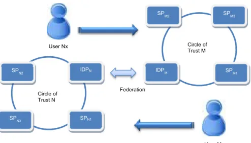 Fig. 4. Federation of identities 