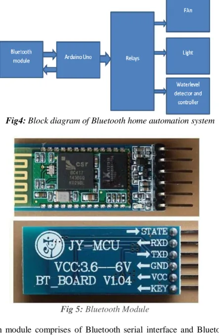 Fig 5: Bluetooth Module 