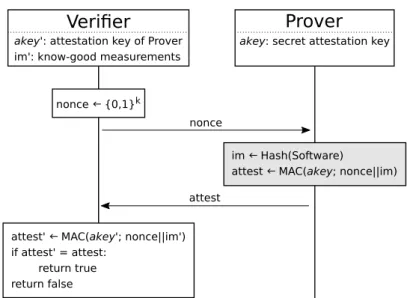 Figure 2.1: Illustration of a simplified (hardware-based) attestation protocol. Operations highlighted by the grey box are vital for security, which is why secure  hard-ware must ensure their untampered execution