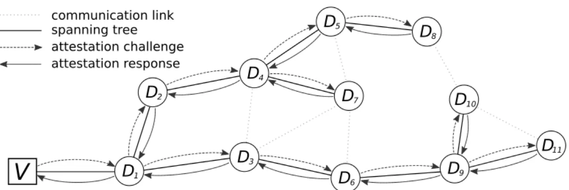Figure 2.2: Illustration of a collective attestation protocol. A spanning tree is arrange in the mesh network, which enables the efficient transmission and aggregation of attestation responses from prover devices ( D 1 , ..., D 11 ) to the verifier ( V ).