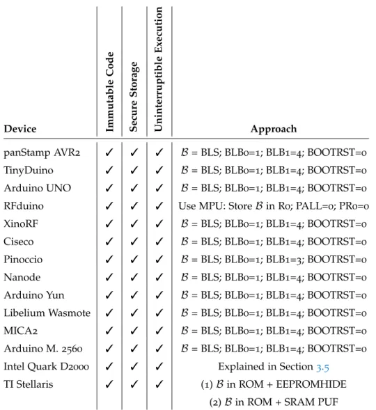 Table 3.1: Overview of popular low-end embedded devices and their security features.