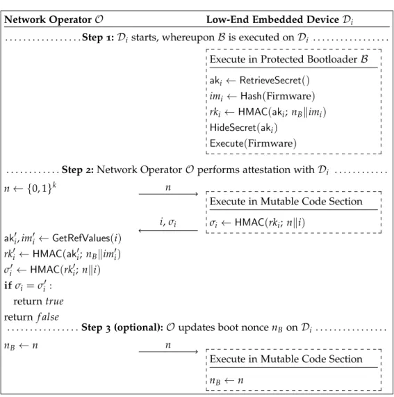 Figure 3.1: Attestation of a low-end embedded device D i by the network operator O .