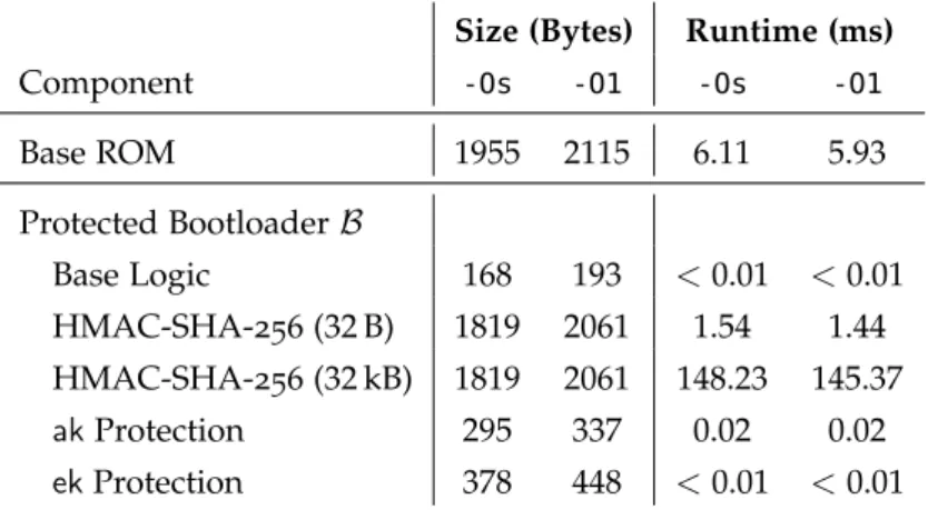 Table 3.2: Implementation overhead for the Intel D2000 (x86). The memory footprint in bytes is shown left and the runtime overhead in milliseconds is shown right, both with compiler optimizations for size ( -Os ) and runtime ( -O1 ).