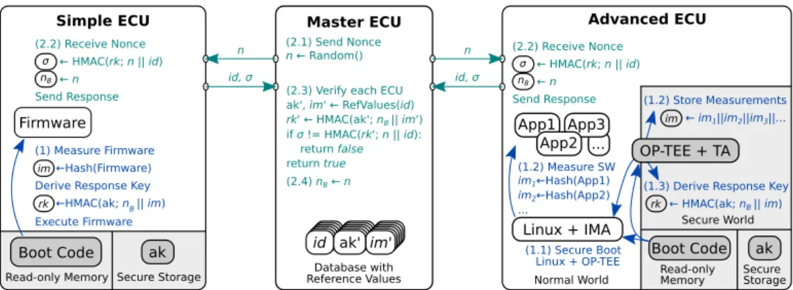 Figure 4.2: Attestation of simple and advanced ECUs by the master ECU . Code and data that is protected by secure hardware is shown in gray.