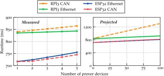 Figure 4.3: Runtime overhead of verifying multiple ECUs in different networks.
