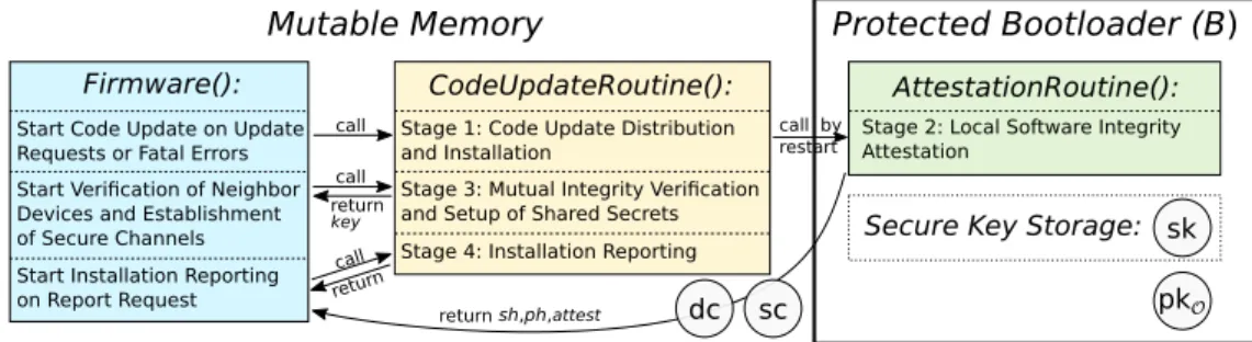 Figure 4.4: Illustration of memory layout and control flow of the online phase.