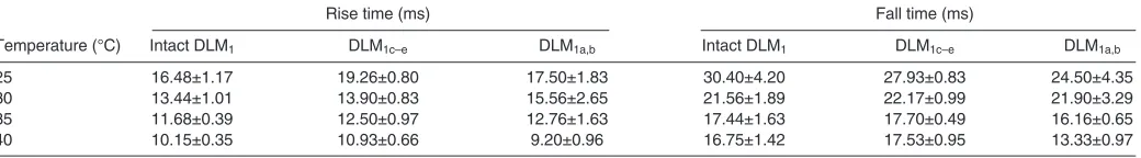 Table 1. ANOVA P-values for the mean rise time, fall time and timeof peak force of the dorsal-most subunits (DLM1c–e) compared withthe ventral-most subunits (DLM1a,b) of Manduca sexta flight muscle