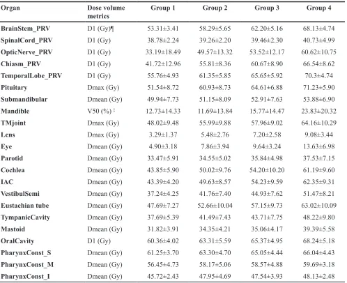 Table 1: Mean (± SD) of doses to OARs based on GTV for the 148 patients