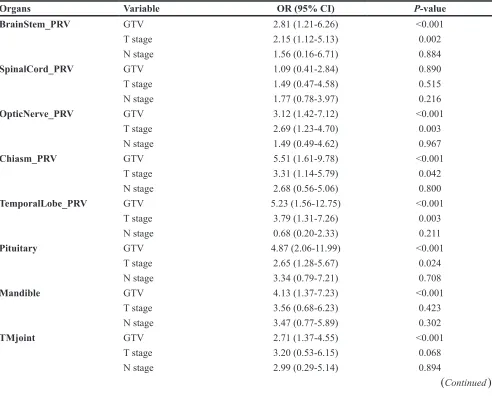 Table 2: The distribution of T stage and N stage at various volumes of GTV for the 148 patients