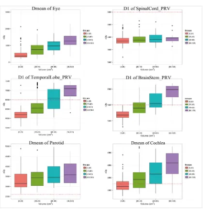 Figure 2: The radiation dose for representative OARs with different GTV; those figures with red-dotted lines refer to tolerance doses for the corresponding OAR.