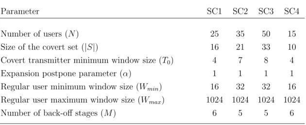 Table 4.2: Design parameters for different simulation scenarios.