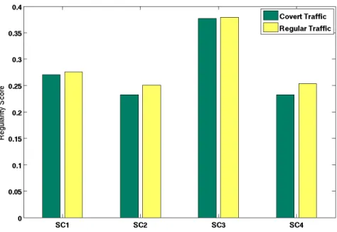 Figure 4.4: Regularity test for different simulation scenarios.