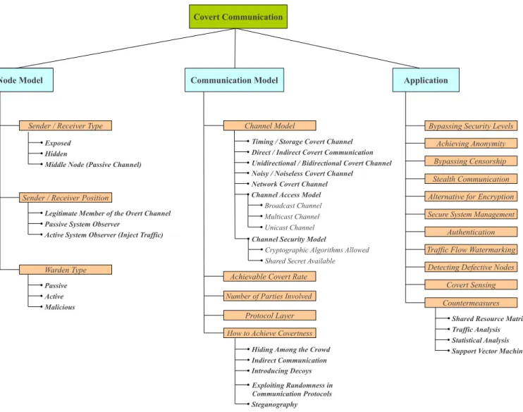 Figure 2.2: A sample classification of covert channels.