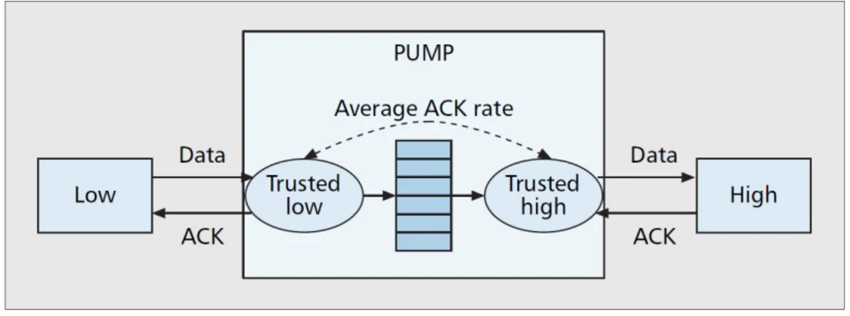Figure 2.3: The simple PUMP architecture [1].