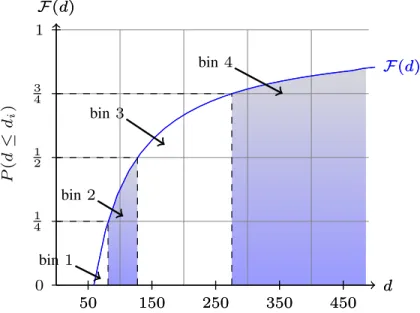 Figure 2.4: Equiprobable bins of inter-packet delays for Q = 4.