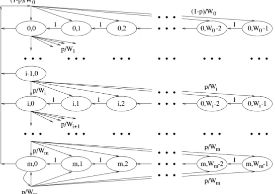 Figure 4.1: The CSMA/CA and the binary backoff algorithm. In each stage W i is the size of the contention window, where W i = 2 i W min and p is the probability of unsuccessful transmission attempt [2].