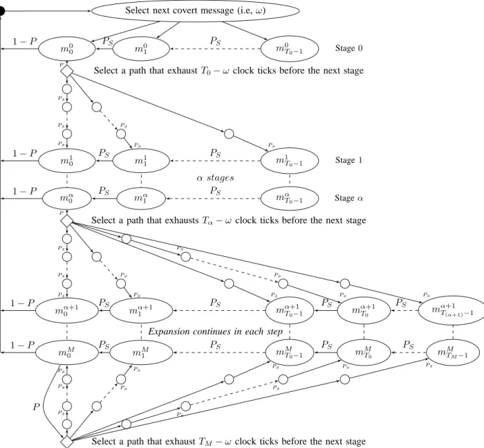 Figure 4.2: Covert message transmission. P S is the probability of a successful transmission by members of the covert set.