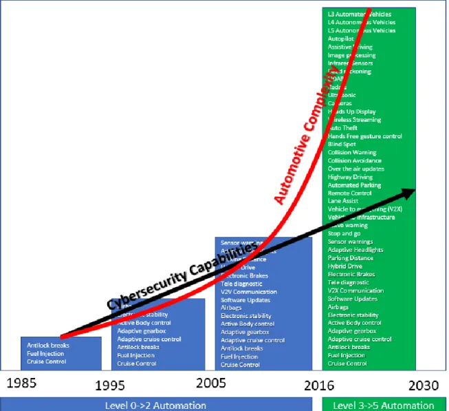 Figure 2.4: Automotive Complexity vs. Cybersecurity Capabilities 