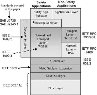 Figure 2.7: Architecture of DSRC Communication in the US from [70] 