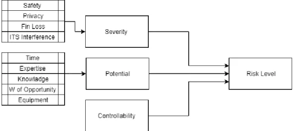 Figure 4.1 provides an overview of how EVITA elements come together to determine a risk  level