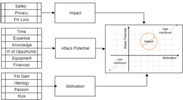 Figure 4.2: UM Risk Assessment Model 