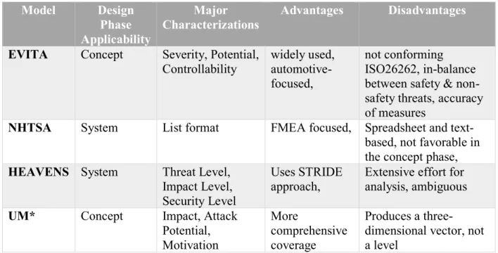 Table 4.4 gives an overview of the previously described methods, along with their major  characterizations, advantages, and disadvantages