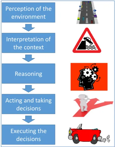Figure 1 The different functions of Automated Vehicles  A brief description of the different functions of automated vehicles is shown below: 