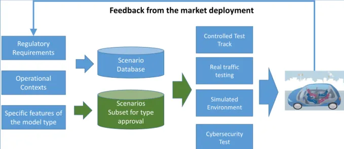 Figure 2 Potential Type Approval phases 