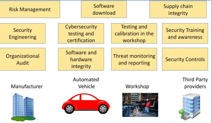 Figure 4 identifies the main processes to be established to address cybersecurity aspects of AVs