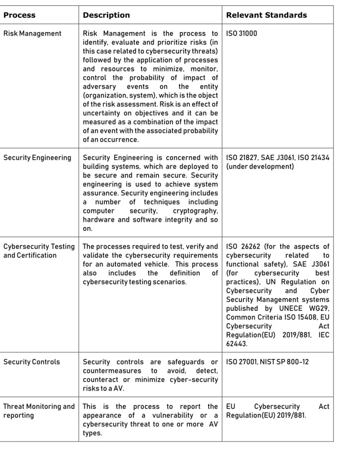 Table 1 Main processes and relevant standards 
