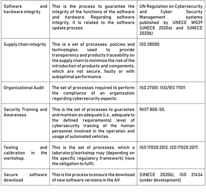 Table 2 Potential applicability of processes for roles/entities in the context of cybersecurity of AVs 