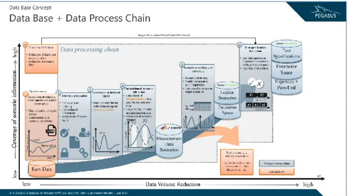 Figure 5 Database data process chain (from PEGASUS project (PEGASUS 2020)) 