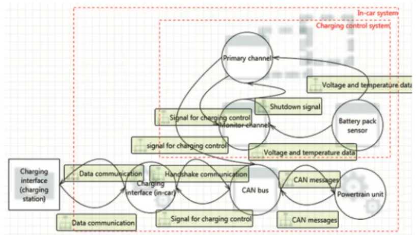 Fig. 5. Security Gateway as a security pattern (Tool: MS Threat Modeling Tool 2016)