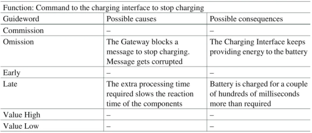 Fig. 6. Architecture after the ﬁrst Iteration of safety and security co-engineering