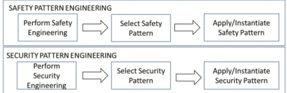 Fig. 2. Safety pattern engineering and security pattern engineering tasks