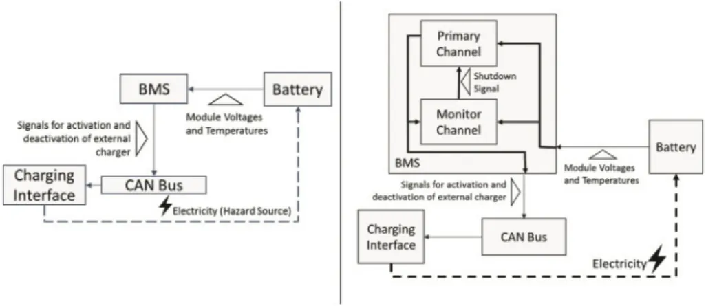 Fig. 3. Left: Automotive Battery Use Case, Right: Architecture with the safety pattern applied