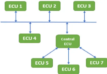 Figure 2.8: FlexRay hybrid topology