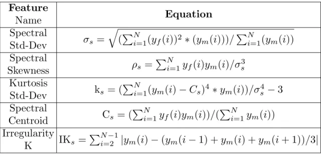 Table 3.2: Frequency domain feature-set Feature Name Equation Spectral Std-Dev σ s = q ( P N