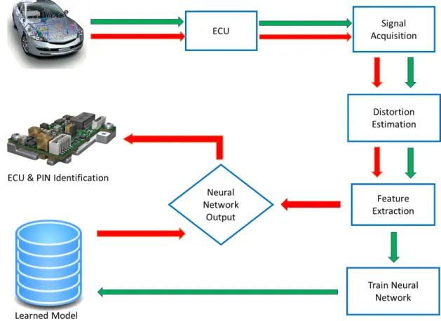Figure 4.2: Block diagram of transmitter identification system
