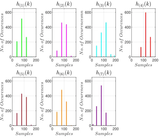 Figure 4.6: Histograms of d (i) (n) for ECU E (1) -E (7)