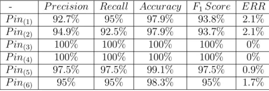 Table 4.5: Performance matrix of pin classification - P recision Recall Accuracy F 1 Score ERR