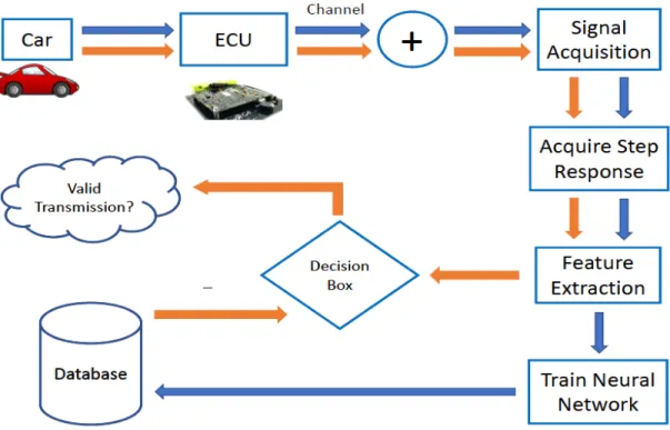 Figure 5.2: Block diagram of transmitter identification system
